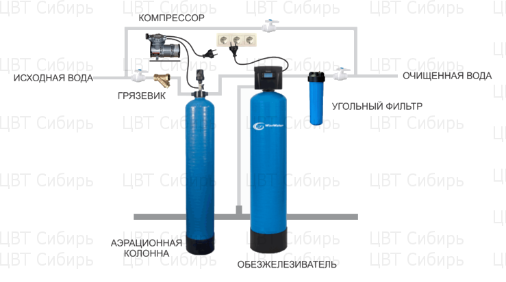 Обезжелезиватель